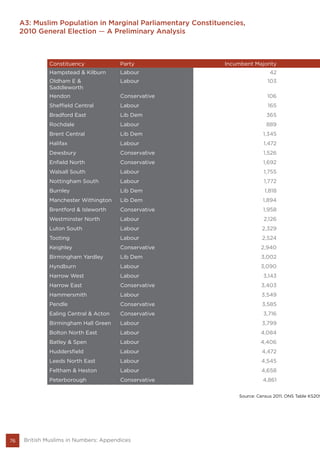 76 British Muslims in Numbers: Appendices
A3: Muslim Population in Marginal Parliamentary Constituencies,
2010 General Election — A Preliminary Analysis
Constituency Party Incumbent Majority
Hampstead & Kilburn Labour 42
Oldham E &
Saddleworth
Labour 103
Hendon Conservative 106
Sheffield Central Labour 165
Bradford East Lib Dem 365
Rochdale Labour 889
Brent Central Lib Dem 1,345
Halifax Labour 1,472
Dewsbury Conservative 1,526
Enfield North Conservative 1,692
Walsall South Labour 1,755
Nottingham South Labour 1,772
Burnley Lib Dem 1,818
Manchester Withington Lib Dem 1,894
Brentford & Isleworth Conservative 1,958
Westminster North Labour 2,126
Luton South Labour 2,329
Tooting Labour 2,524
Keighley Conservative 2,940
Birmingham Yardley Lib Dem 3,002
Hyndburn Labour 3,090
Harrow West Labour 3,143
Harrow East Conservative 3,403
Hammersmith Labour 3,549
Pendle Conservative 3,585
Ealing Central & Acton Conservative 3,716
Birmingham Hall Green Labour 3,799
Bolton North East Labour 4,084
Batley & Spen Labour 4,406
Huddersfield Labour 4,472
Leeds North East Labour 4,545
Feltham & Heston Labour 4,658
Peterborough Conservative 4,861
Source: Census 2011. ONS Table KS209
 