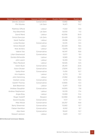 77British Muslims in Numbers: Appendices
Member of Parliament Nearest Challenger Muslim Population Muslim %
Glenda Jackson Conservative 13,892 10.7
Phil Woolas Lib Dem 14,471 14.2
Matthew Offord Labour 17,222 13.9
Paul Blomfield Lib Dem 13,033 11.3
David Ward Labour 42,056 36.9
Simon Danczuk Lib Dem 25,429 23.6
Sarah Teather Labour 29,198 21.2
Linda Riordan Conservative 13,574 13.5
Simon Reevell Labour 20,329 18.5
Nick de Bois Labour 13,879 13.5
Valerie Vaz Conservative 18,547 18.8
Lilian Greenwood Conservative 11,077 10.1
Gordon Birtwistle Labour 8,580 9.9
John Leech Labour 10,919 11.0
Mary Macleod Labour 16,025 12.5
Karen Buck Conservative 26,431 22.6
Gavin Shuker Conservative 27,874 25.3
Sadiq Khan Conservative 11,474 10.7
Kris Hopkins Labour 12,713 13.1
John Hemming Labour 21,992 20.6
Graham Jones Conservative 9,713 10.5
Gareth Thomas Conservative 13,900 13.3
Bob Blackman Labour 13,471 13.0
Andrew Slaughter Conservative 14,005 11.8
Andrew Stephenson Labour 15,579 17.4
Angie Bray Labour 15,959 13.4
Roger Godsiff Respect 53,990 46.6
David Crausby Conservative 11,117 11.7
Mike Wood Conservative 20,257 18.8
Barry Sheerman Conservative 13,065 13.7
Fabian Hamilton Conservative 8,932 9.7
Alan Keen Conservative 19,641 15.7
Stewart Jackson Labour 15,811 13.7
9EW & Electoral Commission Website.
 