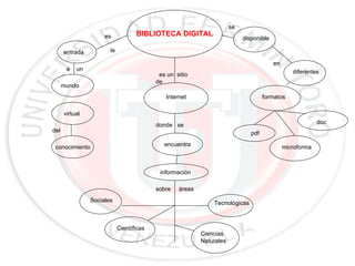 BIBLIOTECA DIGITAL es un sitio de Internet encuentra información Científicas Ciencias Naturales donde se sobre áreas disponible diferentes en Sociales Tecnológicas es entrada mundo la a un conocimiento virtual del formatos pdf doc se microforma