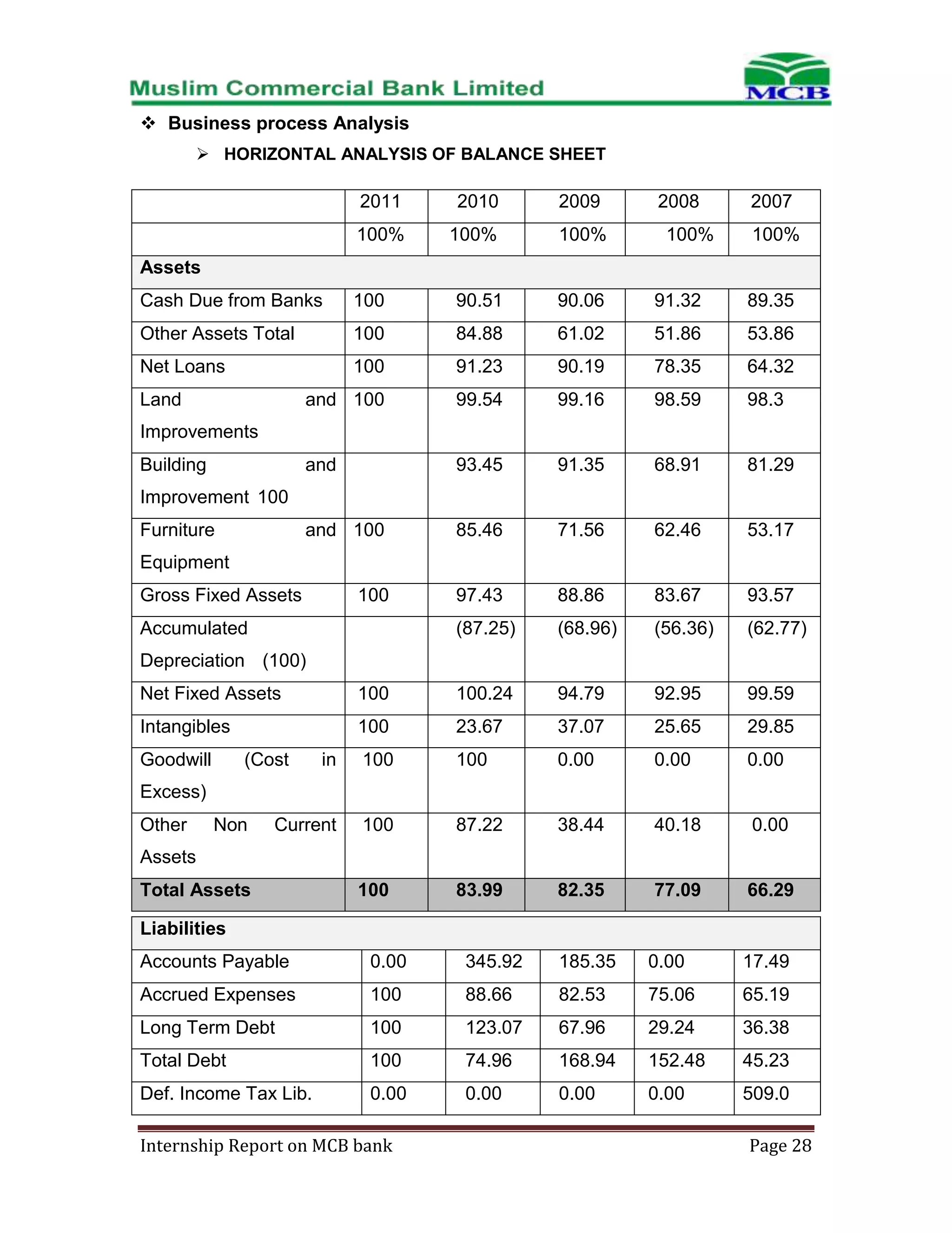  Business process Analysis
 HORIZONTAL ANALYSIS OF BALANCE SHEET

2011

2010

2009

100%

100%

100%

2008
100%

2007
100%

Assets
Cash Due from Banks

100

90.51

90.06

91.32

89.35

Other Assets Total

100

84.88

61.02

51.86

53.86

Net Loans

100

91.23

90.19

78.35

64.32

and 100

99.54

99.16

98.59

98.3

and

93.45

91.35

68.91

81.29

and 100

85.46

71.56

62.46

53.17

100

97.43

88.86

83.67

93.57

(87.25)

(68.96)

(56.36)

(62.77)

Land
Improvements
Building
Improvement 100
Furniture
Equipment
Gross Fixed Assets
Accumulated

Depreciation (100)
Net Fixed Assets

100

100.24

94.79

92.95

99.59

Intangibles

100

23.67

37.07

25.65

29.85

in

100

100

0.00

0.00

0.00

Current

100

87.22

38.44

40.18

0.00

100

83.99

82.35

77.09

66.29

Goodwill

(Cost

Excess)
Other

Non

Assets
Total Assets
Liabilities
Accounts Payable

0.00

345.92

185.35

0.00

17.49

Accrued Expenses

100

88.66

82.53

75.06

65.19

Long Term Debt

100

123.07

67.96

29.24

36.38

Total Debt

100

74.96

168.94

152.48

45.23

Def. Income Tax Lib.

0.00

0.00

0.00

0.00

509.0

Internship Report on MCB bank

Page 28

 