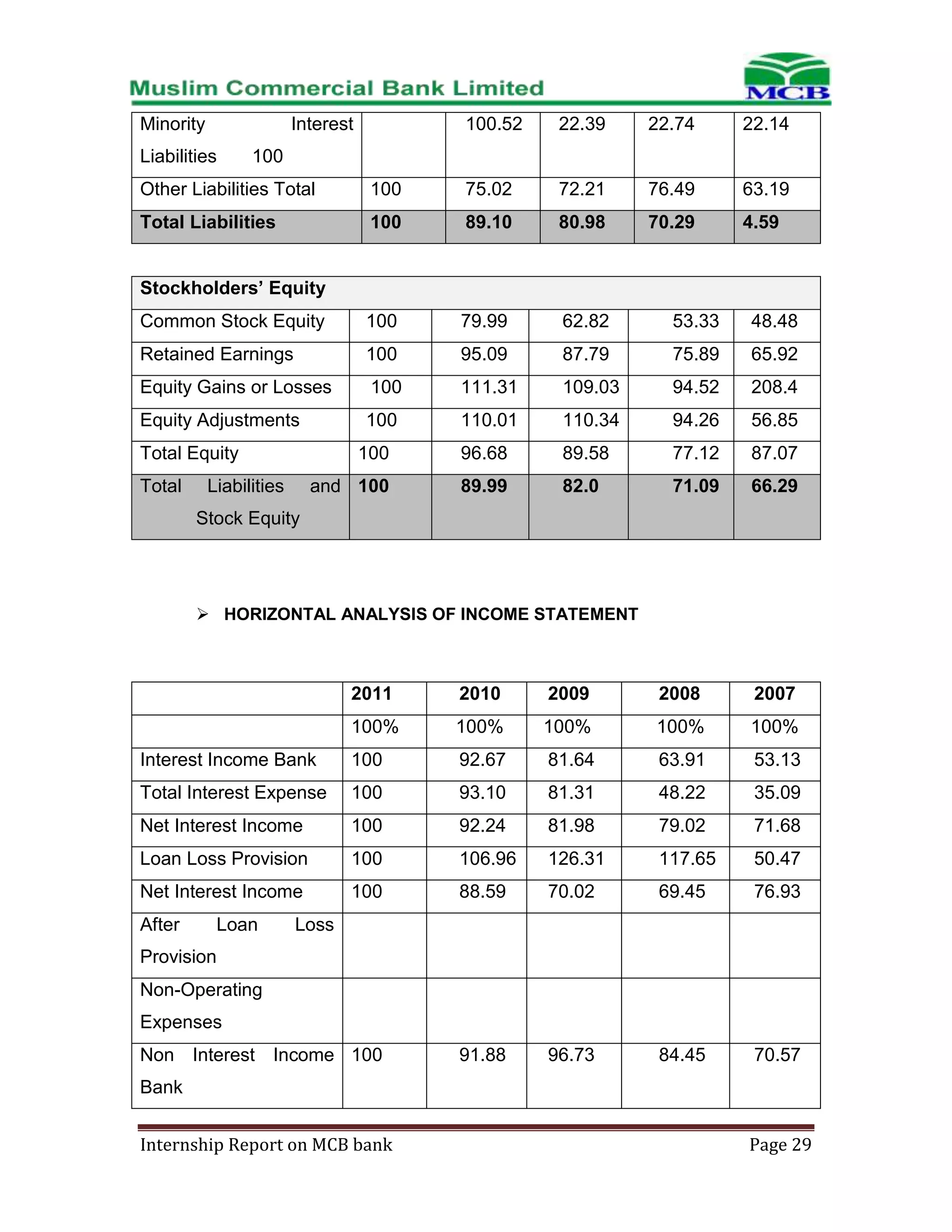 Minority

Interest

Liabilities

100.52

22.39

22.74

22.14

100

Other Liabilities Total

100

75.02

72.21

76.49

63.19

Total Liabilities

100

89.10

80.98

70.29

4.59

Common Stock Equity

100

79.99

62.82

53.33

48.48

Retained Earnings

100

95.09

87.79

75.89

65.92

Equity Gains or Losses

100

111.31

109.03

94.52

208.4

Equity Adjustments

100

110.01

110.34

94.26

56.85

100

96.68

89.58

77.12

87.07

and 100

89.99

82.0

71.09

66.29

Stockholders’ Equity

Total Equity
Total

Liabilities
Stock Equity

 HORIZONTAL ANALYSIS OF INCOME STATEMENT

2011

2010

2009

2008

2007

100%

100%

100%

100%

100%

Interest Income Bank

100

92.67

81.64

63.91

53.13

Total Interest Expense

100

93.10

81.31

48.22

35.09

Net Interest Income

100

92.24

81.98

79.02

71.68

Loan Loss Provision

100

106.96

126.31

117.65

50.47

Net Interest Income

100

88.59

70.02

69.45

76.93

Non Interest Income 100

91.88

96.73

84.45

70.57

After

Loan

Loss

Provision
Non-Operating
Expenses

Bank
Internship Report on MCB bank

Page 29

 