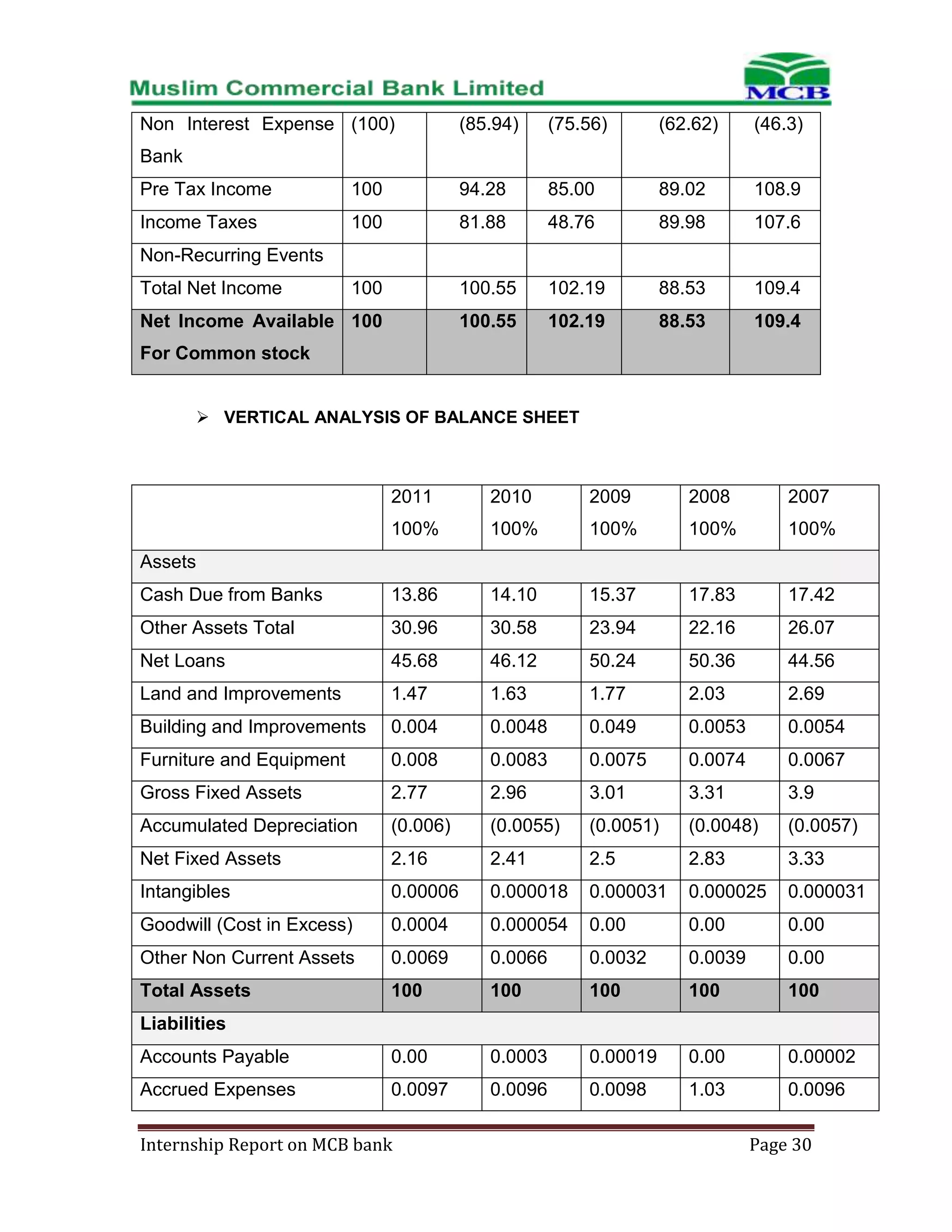 Non Interest Expense (100)

(85.94)

(75.56)

(62.62)

(46.3)

Bank
Pre Tax Income

100

94.28

85.00

89.02

108.9

Income Taxes

100

81.88

48.76

89.98

107.6

100

100.55

102.19

88.53

109.4

Net Income Available 100

100.55

102.19

88.53

109.4

Non-Recurring Events
Total Net Income

For Common stock
 VERTICAL ANALYSIS OF BALANCE SHEET

2011

2010

2009

2008

2007

100%

100%

100%

100%

100%

Cash Due from Banks

13.86

14.10

15.37

17.83

17.42

Other Assets Total

30.96

30.58

23.94

22.16

26.07

Net Loans

45.68

46.12

50.24

50.36

44.56

Land and Improvements

1.47

1.63

1.77

2.03

2.69

Building and Improvements

0.004

0.0048

0.049

0.0053

0.0054

Furniture and Equipment

0.008

0.0083

0.0075

0.0074

0.0067

Gross Fixed Assets

2.77

2.96

3.01

3.31

3.9

Accumulated Depreciation

(0.006)

(0.0055)

(0.0051)

(0.0048)

(0.0057)

Net Fixed Assets

2.16

2.41

2.5

2.83

3.33

Intangibles

0.00006

0.000018

0.000031

0.000025

0.000031

Goodwill (Cost in Excess)

0.0004

0.000054

0.00

0.00

0.00

Other Non Current Assets

0.0069

0.0066

0.0032

0.0039

0.00

Total Assets

100

100

100

100

100

Accounts Payable

0.00

0.0003

0.00019

0.00

0.00002

Accrued Expenses

0.0097

0.0096

0.0098

1.03

0.0096

Assets

Liabilities

Internship Report on MCB bank

Page 30

 