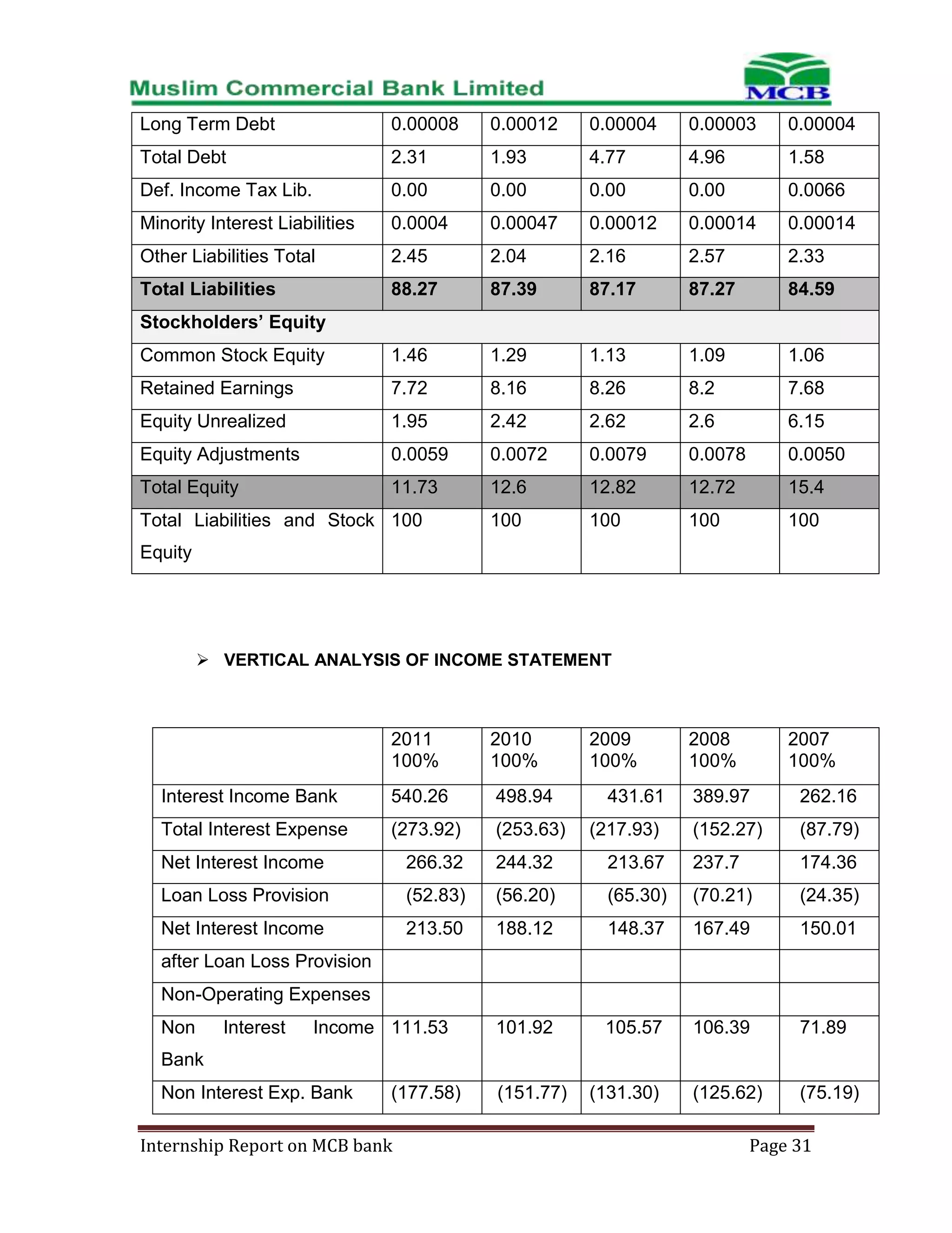 Long Term Debt

0.00008

0.00012

0.00004

0.00003

0.00004

Total Debt

2.31

1.93

4.77

4.96

1.58

Def. Income Tax Lib.

0.00

0.00

0.00

0.00

0.0066

Minority Interest Liabilities

0.0004

0.00047

0.00012

0.00014

0.00014

Other Liabilities Total

2.45

2.04

2.16

2.57

2.33

Total Liabilities

88.27

87.39

87.17

87.27

84.59

Common Stock Equity

1.46

1.29

1.13

1.09

1.06

Retained Earnings

7.72

8.16

8.26

8.2

7.68

Equity Unrealized

1.95

2.42

2.62

2.6

6.15

Equity Adjustments

0.0059

0.0072

0.0079

0.0078

0.0050

Total Equity

11.73

12.6

12.82

12.72

15.4

100

100

100

100

2008
100%

2007
100%

Stockholders’ Equity

Total Liabilities and Stock 100
Equity

 VERTICAL ANALYSIS OF INCOME STATEMENT

2011
100%

2010
100%

Interest Income Bank

540.26

498.94

Total Interest Expense

(273.92)

(253.63)

2009
100%
431.61
(217.93)

389.97

262.16

(152.27)

(87.79)

Net Interest Income

266.32

244.32

213.67

237.7

174.36

Loan Loss Provision

(52.83)

(56.20)

(65.30)

(70.21)

(24.35)

Net Interest Income

213.50

188.12

148.37

167.49

150.01

101.92

105.57

106.39

71.89

(125.62)

(75.19)

after Loan Loss Provision
Non-Operating Expenses
Non

Interest

Income 111.53

Bank
Non Interest Exp. Bank

(177.58)

Internship Report on MCB bank

(151.77)

(131.30)

Page 31

 