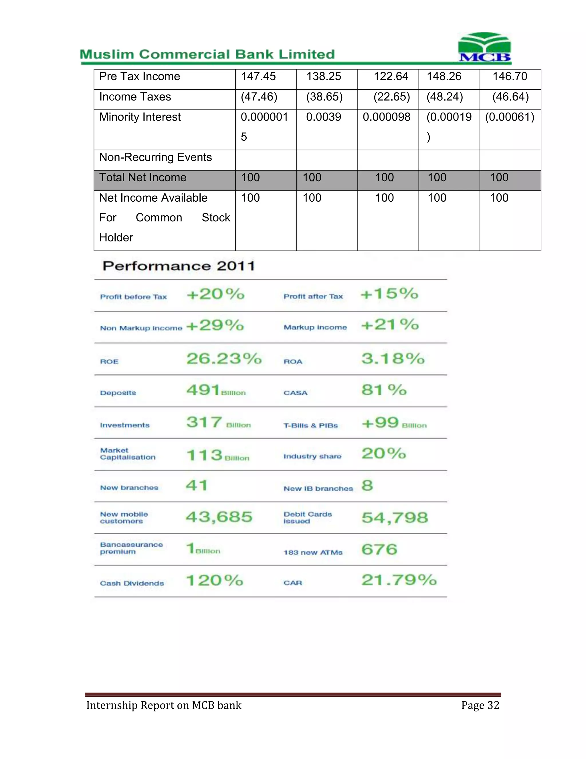 Pre Tax Income

147.45

138.25

122.64

148.26

146.70

Income Taxes

(47.46)

(38.65)

(22.65)

(48.24)

(46.64)

Minority Interest

0.000001

0.0039

0.000098

5

(0.00019

(0.00061)

)

Non-Recurring Events
Total Net Income

100

100

100

100

100

Net Income Available

100

100

100

100

100

For

Common

Stock

Holder

Internship Report on MCB bank

Page 32

 
