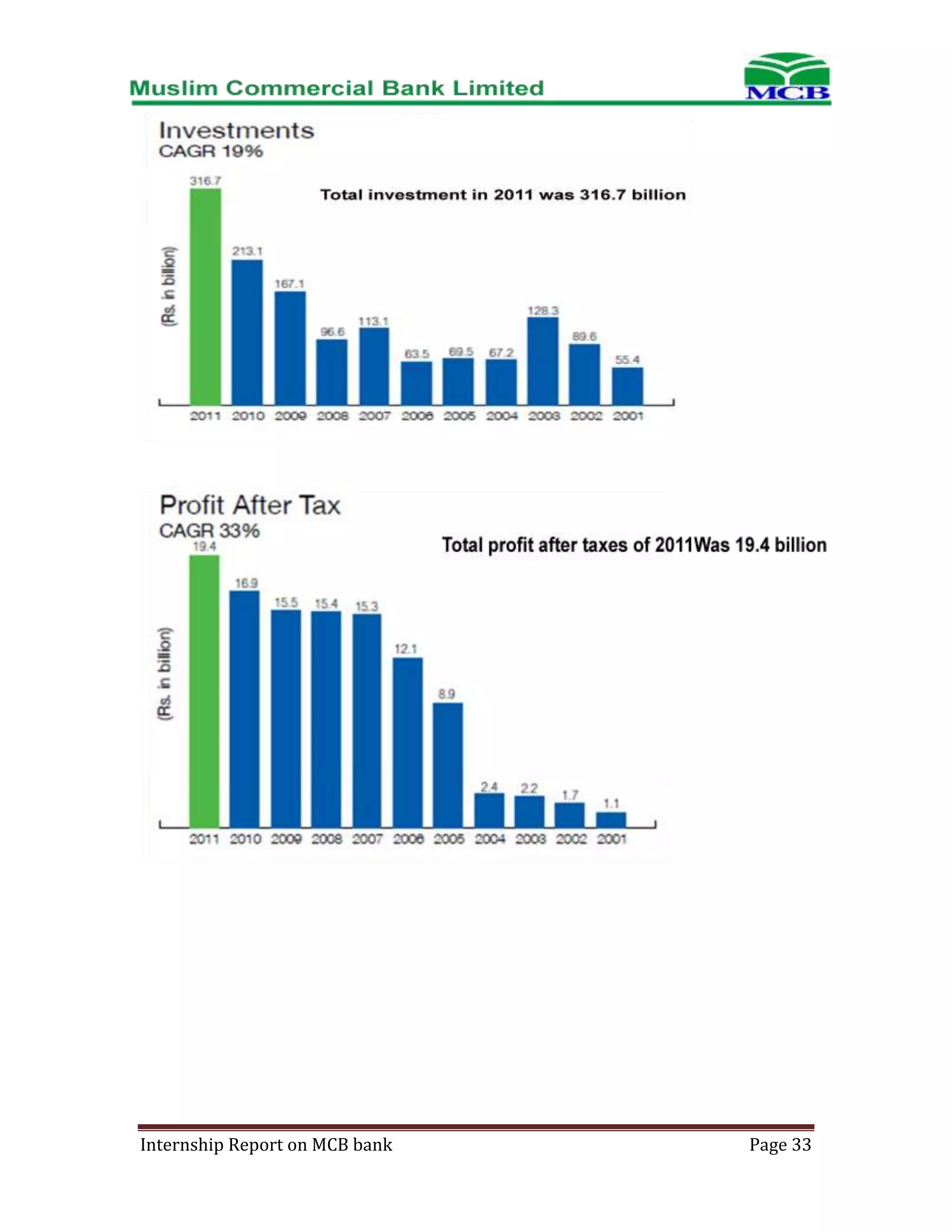 Internship Report on MCB bank

Page 33

 