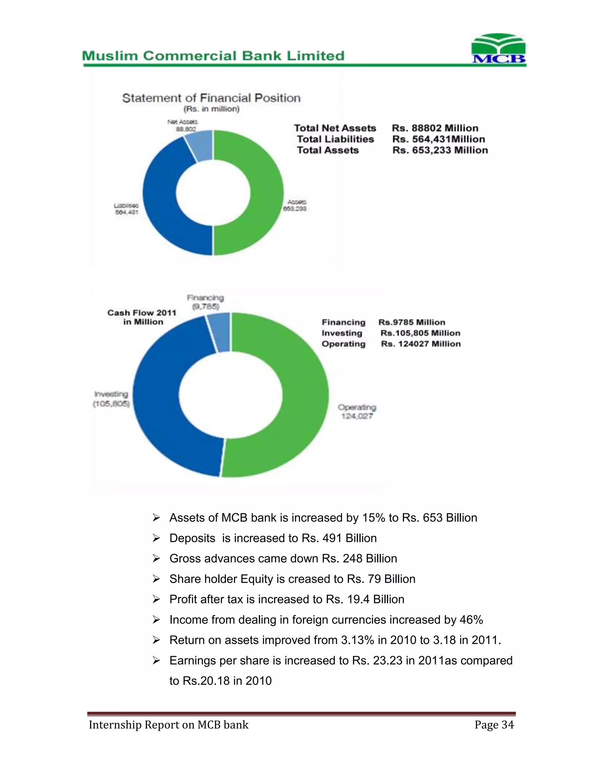  Assets of MCB bank is increased by 15% to Rs. 653 Billion
 Deposits is increased to Rs. 491 Billion
 Gross advances came down Rs. 248 Billion
 Share holder Equity is creased to Rs. 79 Billion
 Profit after tax is increased to Rs. 19.4 Billion
 Income from dealing in foreign currencies increased by 46%
 Return on assets improved from 3.13% in 2010 to 3.18 in 2011.
 Earnings per share is increased to Rs. 23.23 in 2011as compared
to Rs.20.18 in 2010

Internship Report on MCB bank

Page 34

 