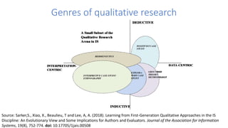 Genres of qualitative research
Source: Sarker,S., Xiao, X., Beaulieu, T and Lee, A, A. (2018). Learning from First-Generation Qualitative Approaches in the IS
Discipline: An Evolutionary View and Some Implications for Authors and Evaluators. Journal of the Association for Information
Systems, 19(8), 752-774. doi: 10.17705/1jais.00508
 