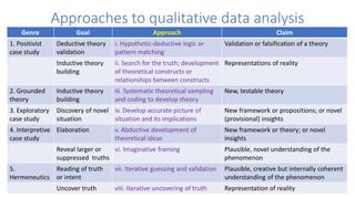Approaches to data analysis
Genre Goal Approach Claim
1. Positivist
case study
Deductive theory
validation
i. Hypothetic-deductive logic or
pattern matching
Validation or falsification of a theory
Inductive theory
building
ii. Search for the truth; development
of theoretical constructs or
relationships between constructs
Representations of reality
2. Grounded
theory
Inductive theory
building
iii. Systematic theoretical sampling
and coding to develop theory
New, testable theory
3. Exploratory
case study
Discovery of novel
situation
iv. Develop accurate picture of
situation and its implications
New framework or propositions; or novel
(provisional) insights
4. Interpretive
case study
Elaboration v. Abductive development of
theoretical ideas
New framework or theory; or novel
insights
Reveal larger or
suppressed truths
vi. Imaginative framing Plausible, novel understanding of the
phenomenon
5.
Hermeneutics
Reading of truth
or intent
vii. Iterative guessing and validation Plausible, creative but internally coherent
understanding of the phenomenon
Uncover truth viii. Iterative uncovering of truth Representation of reality
Approaches to qualitative data analysis
 