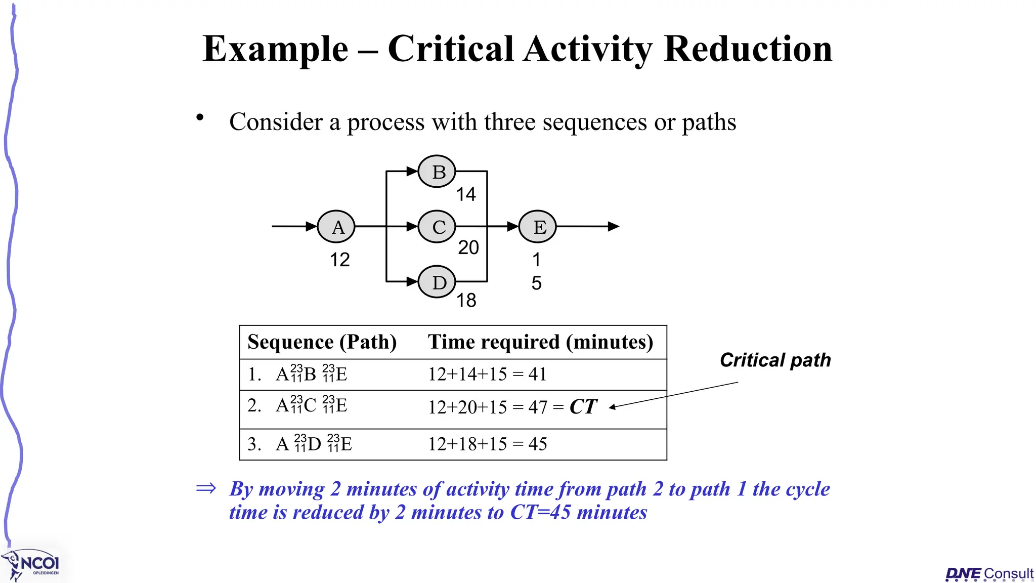 • Consider a process with three sequences or paths
Þ By moving 2 minutes of activity time from path 2 to path 1 the cycle
time is reduced by 2 minutes to CT=45 minutes
Example – Critical Activity Reduction
A
B
C
D
E
12 1
5
18
20
14
Sequence (Path) Time required (minutes)
1. AB E 12+14+15 = 41
2. AC E 12+20+15 = 47 = CT
3. A D E 12+18+15 = 45
Critical path
 