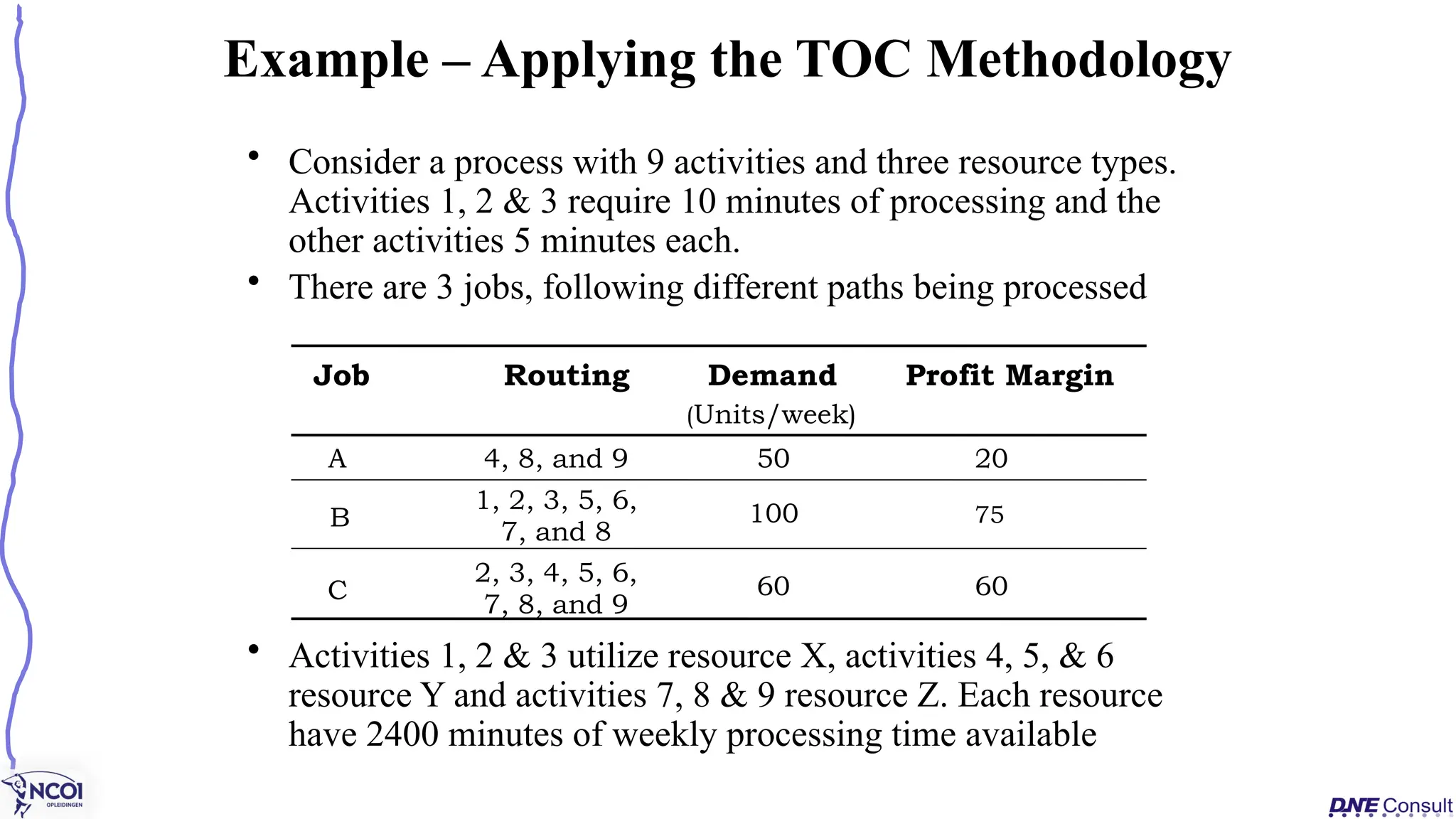 • Consider a process with 9 activities and three resource types.
Activities 1, 2 & 3 require 10 minutes of processing and the
other activities 5 minutes each.
• There are 3 jobs, following different paths being processed
• Activities 1, 2 & 3 utilize resource X, activities 4, 5, & 6
resource Y and activities 7, 8 & 9 resource Z. Each resource
have 2400 minutes of weekly processing time available
Example – Applying the TOC Methodology
Job Routing Demand
(Units/week)
Profit Margin
A 4, 8, and 9 50 20
B
1, 2, 3, 5, 6,
7, and 8
100 75
C
2, 3, 4, 5, 6,
7, 8, and 9
60 60
 