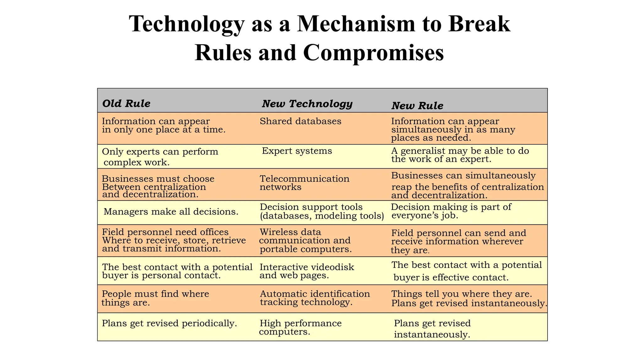 Technology as a Mechanism to Break
Rules and Compromises
Old Rule New Technology New Rule
Information can appear Shared databases Information can appear
in only one place at a time. simultaneously in as many
places as needed.
Only experts can perform Expert systems A generalist may be able to do
complex work. the work of an expert.
The best contact with a potential Interactive videodisk The best contact with a potential
buyer is personal contact. and web pages. buyer is effective contact.
Businesses must choose Telecommunication Businesses can simultaneously
Between centralization networks reap the benefits of centralization
and decentralization.
and decentralization.
People must find where Automatic identification Things tell you where they are.
tracking technology. Plans get revised instantaneously.
things are.
Field personnel need offices Wireless data Field personnel can send and
Where to receive, store, retrieve
portable computers.
receive information wherever
and transmit information.
communication and
they are.
Plans get revised periodically. High performance
computers.
Plans get revised
instantaneously.
Managers make all decisions. (databases, modeling tools) everyone’s job.
Decision support tools -
Decision making is part of
 