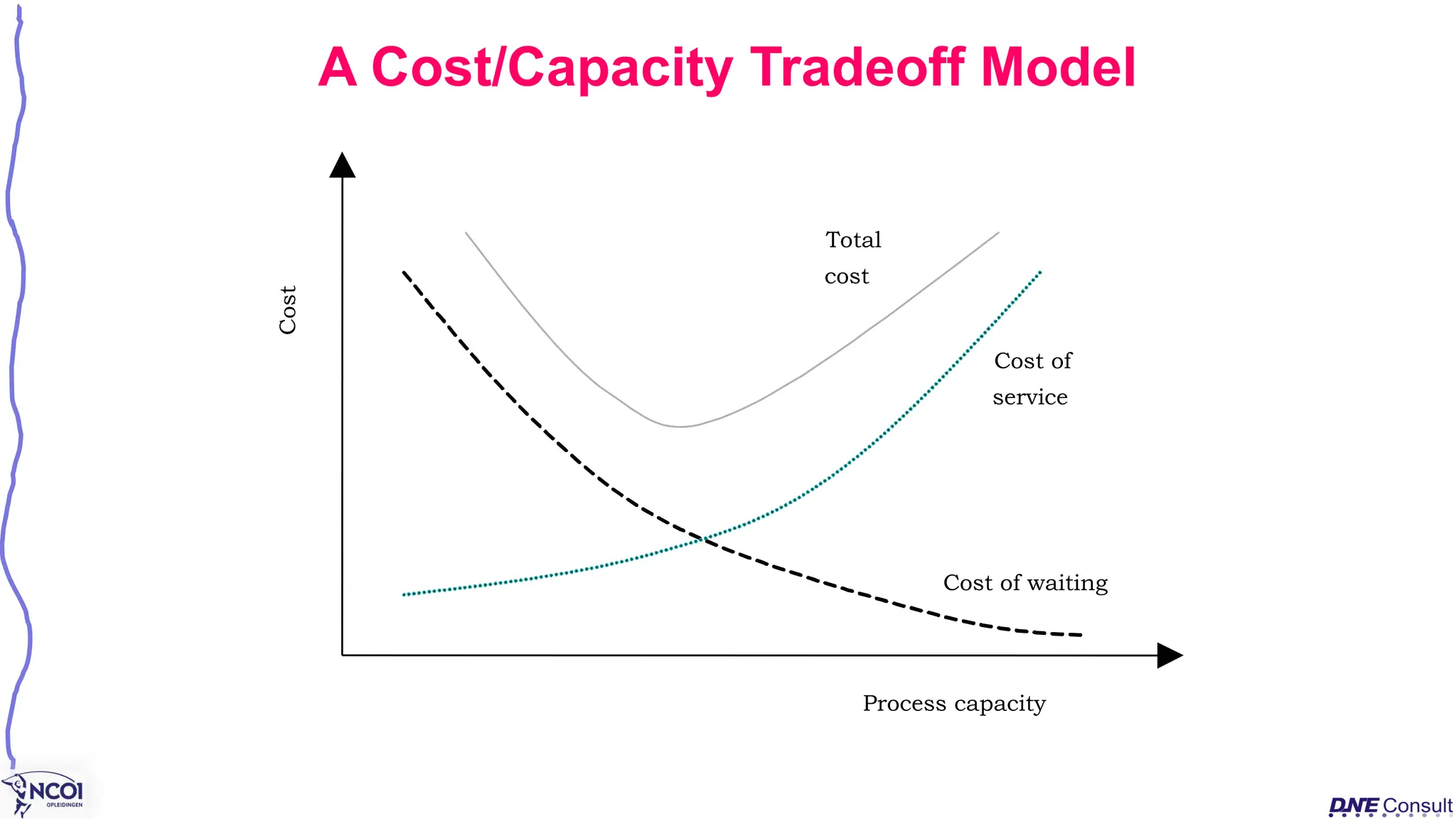 Process capacity
Cost
Cost of waiting
Cost of
service
Total
cost
A Cost/Capacity Tradeoff Model
 