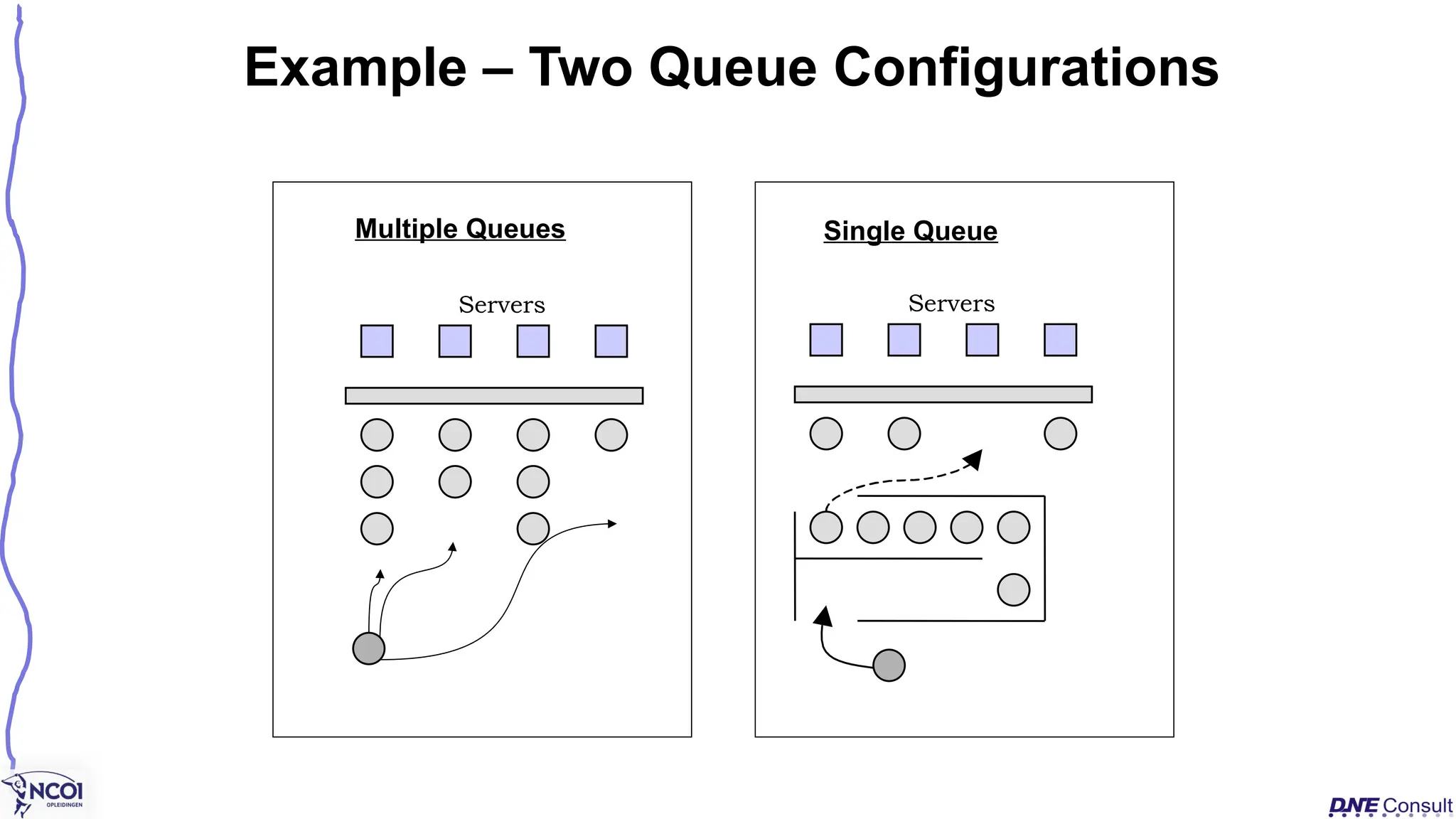 Example – Two Queue Configurations
Servers
Multiple Queues
Servers
Single Queue
 
