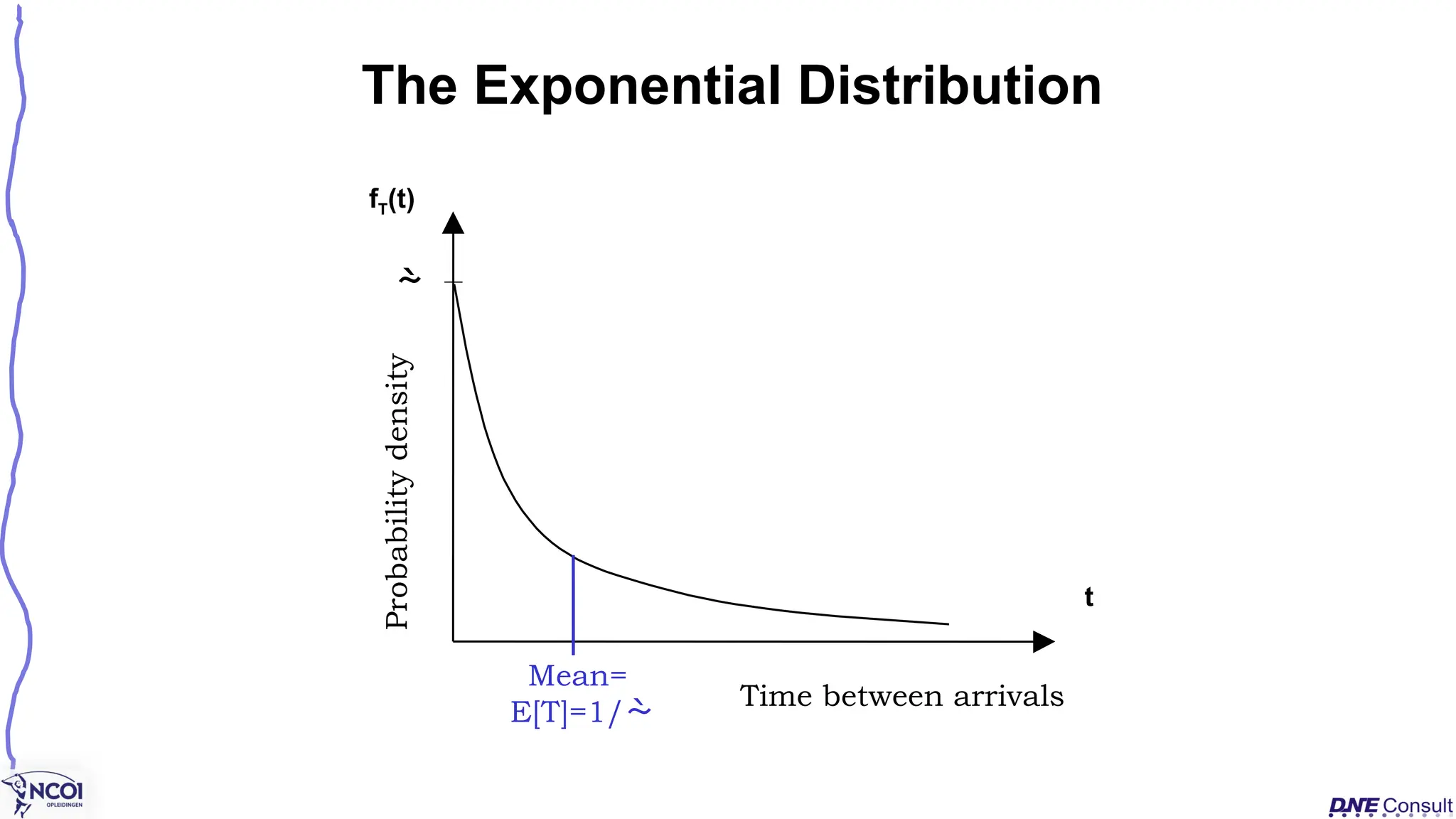 The Exponential Distribution
Time between arrivals
Mean=
E[T]=1/
Probability
density
t
fT(t)

 