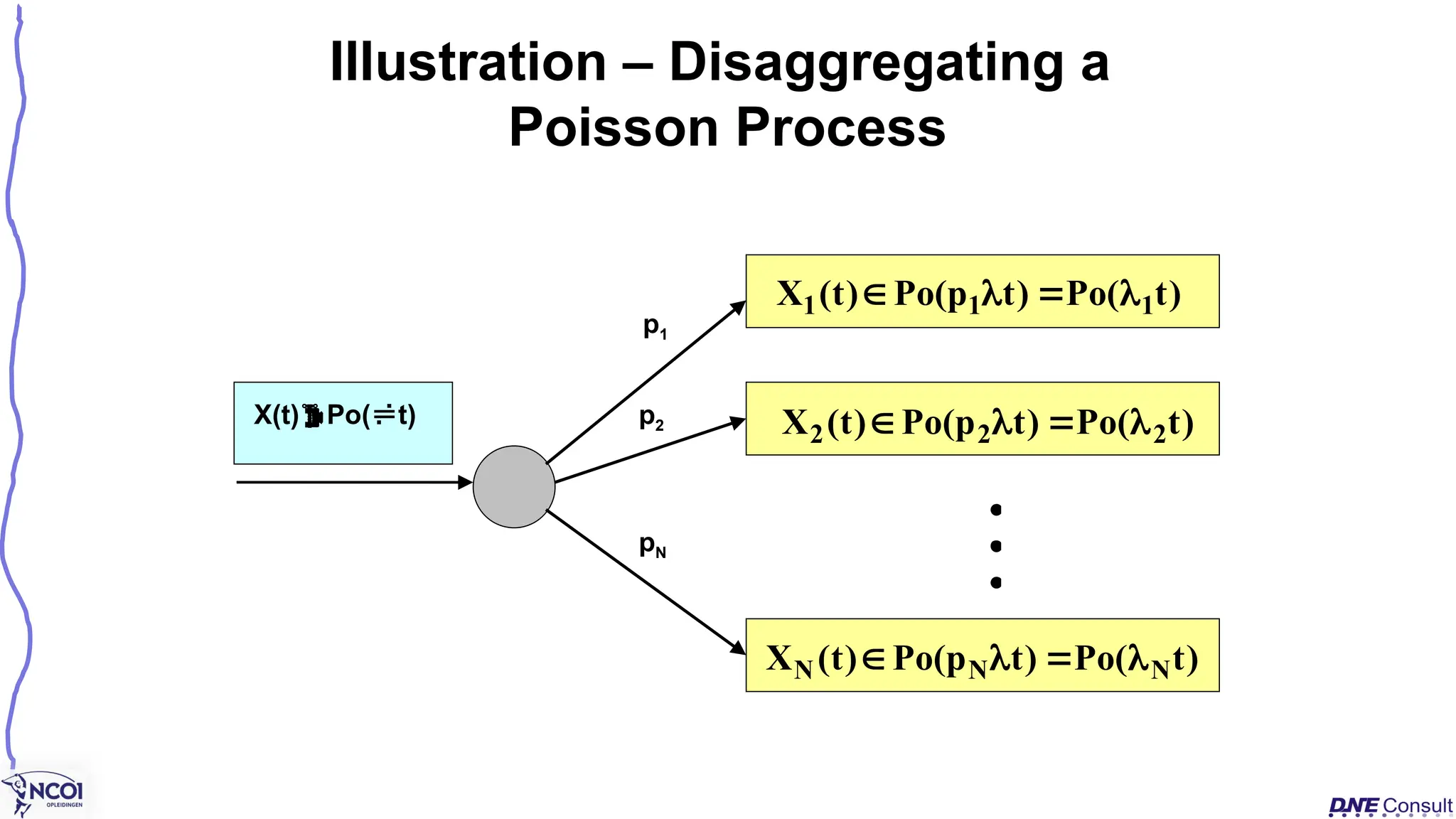 Illustration – Disaggregating a
Poisson Process
X(t)Po(t)
)
t
(
Po
)
t
p
(
Po
)
t
(
X 1
1
1 



)
t
(
Po
)
t
p
(
Po
)
t
(
X 2
2
2 



)
t
(
Po
)
t
p
(
Po
)
t
(
X N
N
N 



p1
p2
pN

 