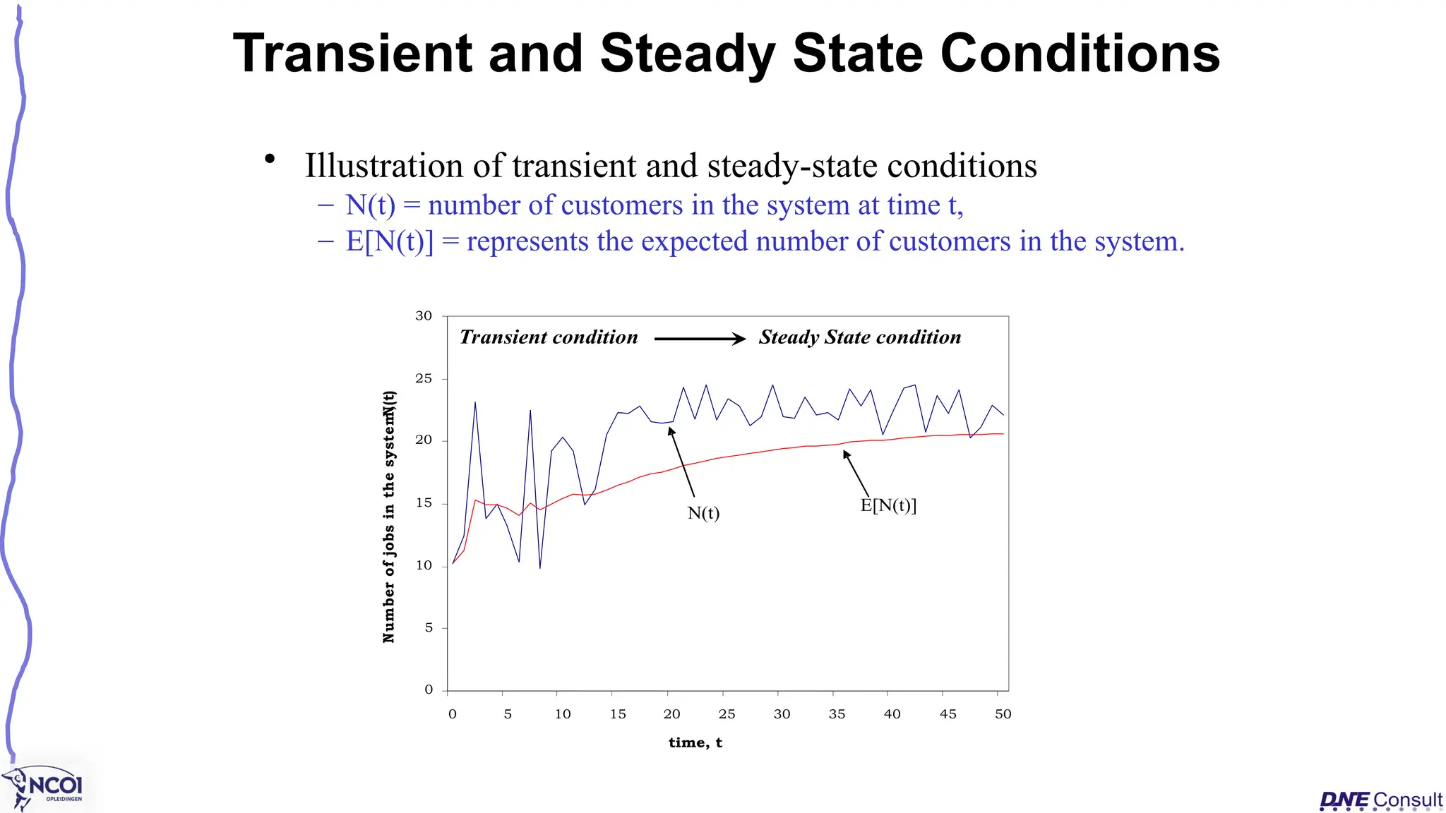 Transient and Steady State Conditions
• Illustration of transient and steady-state conditions
– N(t) = number of customers in the system at time t,
– E[N(t)] = represents the expected number of customers in the system.
Transient condition
0
5
10
15
20
25
30
0 5 10 15 20 25 30 35 40 45 50
time, t
Number
of
jobs
in
the
system,
N(t)
Steady State condition
E[N(t)]
N(t)
 