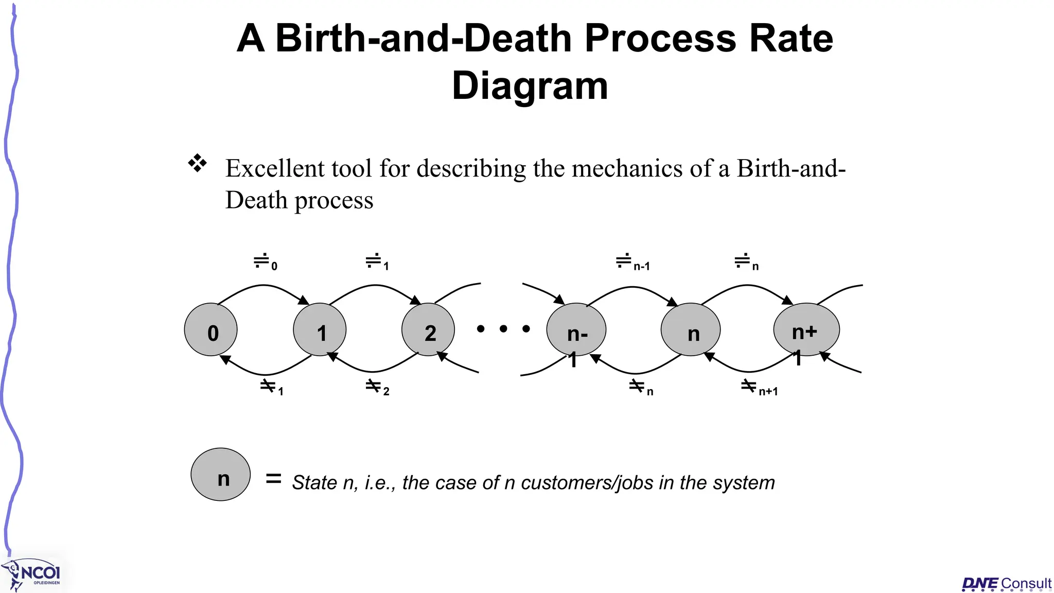 A Birth-and-Death Process Rate
Diagram
0 1 n-1 n
0 1 2 n-
1
n n+
1

1 2 n n+1
n = State n, i.e., the case of n customers/jobs in the system
 Excellent tool for describing the mechanics of a Birth-and-
Death process
 