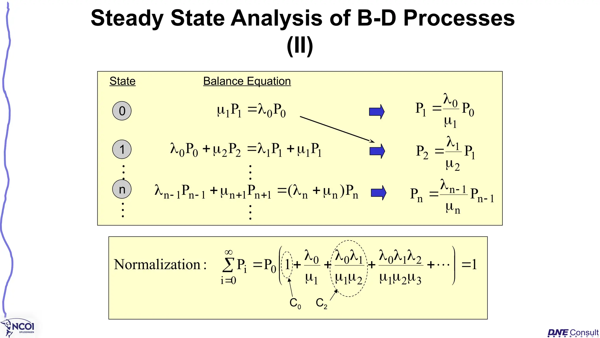 0
0
1
1 P
P 


State Balance Equation
0
1
n
1
1
1
1
2
2
0
0 P
P
P
P 







n
n
n
1
n
1
n
1
n
1
n P
)
(
P
P 





 



Steady State Analysis of B-D Processes
(II)
0
1
0
1 P
P




1
2
1
2 P
P



1
n
n
1
n
n P
P 




 
1
1
P
P
:
ion
Normalizat
0
i 3
2
1
2
1
0
2
1
1
0
1
0
0
i 



























C0 C2
 