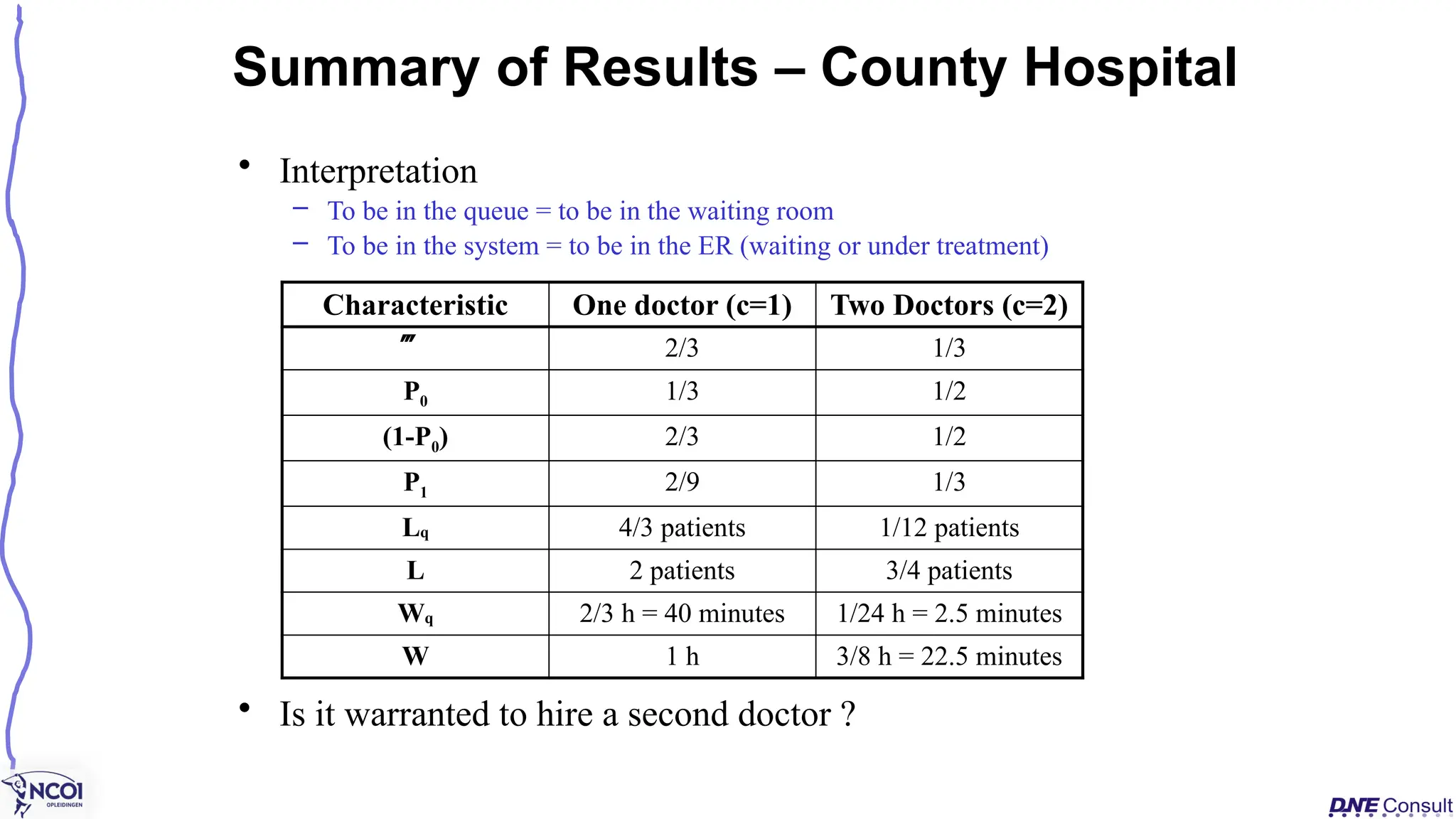 • Interpretation
– To be in the queue = to be in the waiting room
– To be in the system = to be in the ER (waiting or under treatment)
• Is it warranted to hire a second doctor ?
Summary of Results – County Hospital
Characteristic One doctor (c=1) Two Doctors (c=2)
 2/3 1/3
P0 1/3 1/2
(1-P0) 2/3 1/2
P1 2/9 1/3
Lq 4/3 patients 1/12 patients
L 2 patients 3/4 patients
Wq 2/3 h = 40 minutes 1/24 h = 2.5 minutes
W 1 h 3/8 h = 22.5 minutes
 