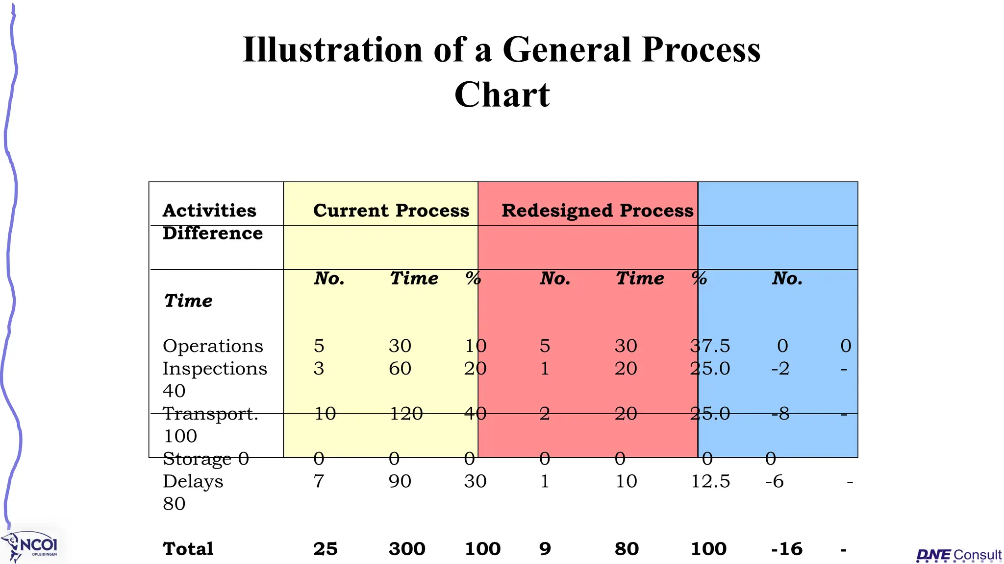 Illustration of a General Process
Chart
Activities Current Process Redesigned Process
Difference
No. Time % No. Time % No.
Time
Operations 5 30 10 5 30 37.5 0 0
Inspections 3 60 20 1 20 25.0 -2 -
40
Transport. 10 120 40 2 20 25.0 -8 -
100
Storage 0 0 0 0 0 0 0 0
Delays 7 90 30 1 10 12.5 -6 -
80
Total 25 300 100 9 80 100 -16 -
 