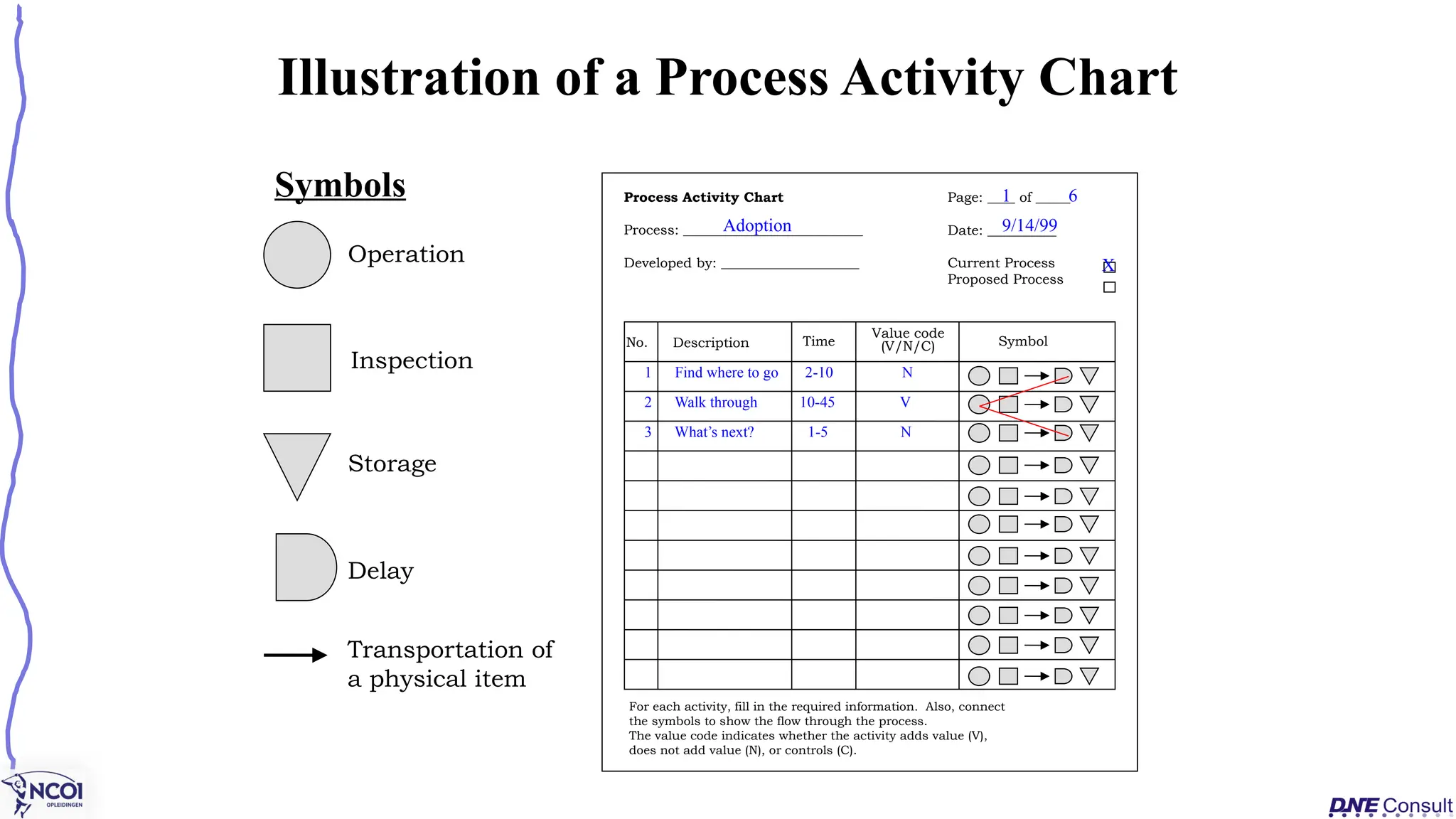 Illustration of a Process Activity Chart
Process Activity Chart
Process: __________________________
Developed by: ____________________
Page: ____ of _____
Date: __________
Current Process
Proposed Process
Description Time
Value code
(V/N/C) Symbol
No.
For each activity, fill in the required information. Also, connect
the symbols to show the flow through the process.
The value code indicates whether the activity adds value (V),
does not add value (N), or controls (C).
Adoption
1 6
9/14/99
X
1 Find where to go 2-10 N
2 Walk through 10-45 V
3 What’s next? 1-5 N
Operation
Inspection
Storage
Delay
Transportation of
a physical item
Symbols
 