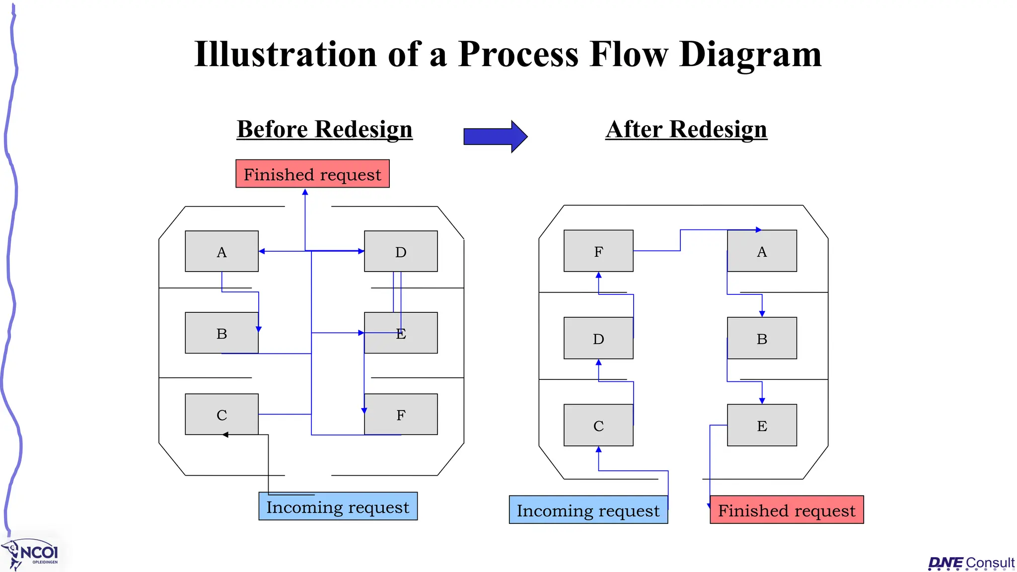 Illustration of a Process Flow Diagram
C
B
A
F
E
D
Finished request
Incoming request
Before Redesign
C
B
A
F
E
Incoming request
Finished request
D
After Redesign
 