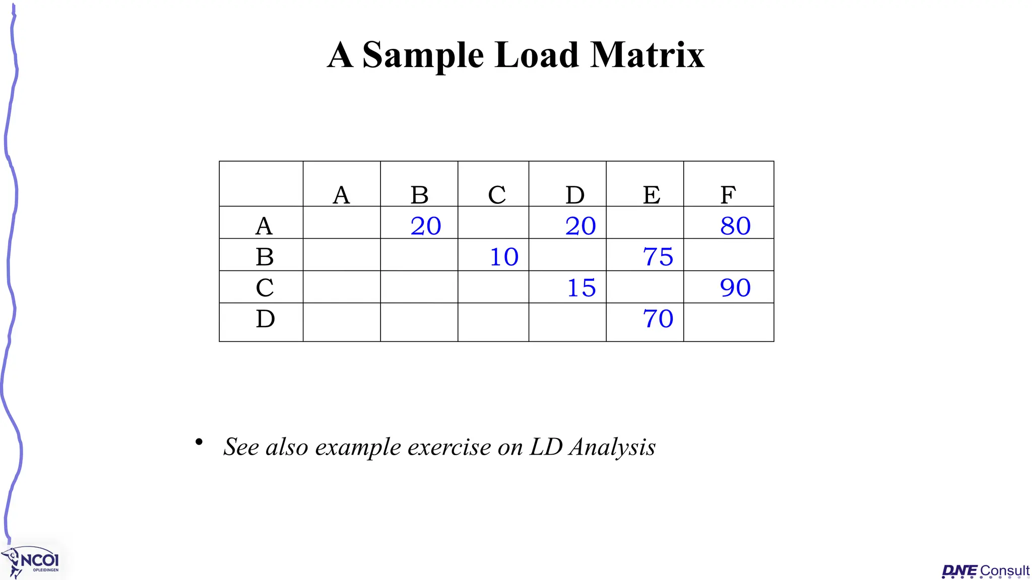 A Sample Load Matrix
A B C D E F
A 20 20 80
B 10 75
C 15 90
D 70
• See also example exercise on LD Analysis
 