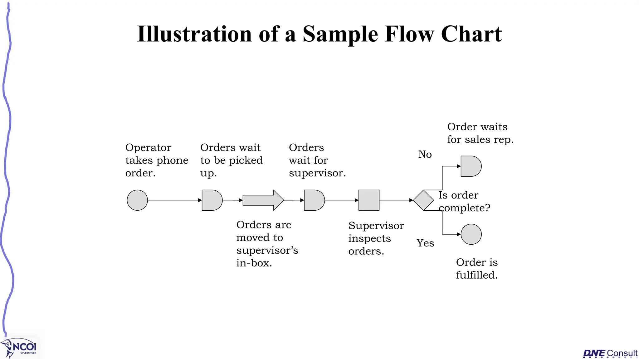 Illustration of a Sample Flow Chart
Operator
takes phone
order.
Orders wait
to be picked
up.
Supervisor
inspects
orders.
Order is
fulfilled.
Order waits
for sales rep.
Is order
complete?
Yes
No
Orders are
moved to
supervisor’s
in-box.
Orders
wait for
supervisor.
 