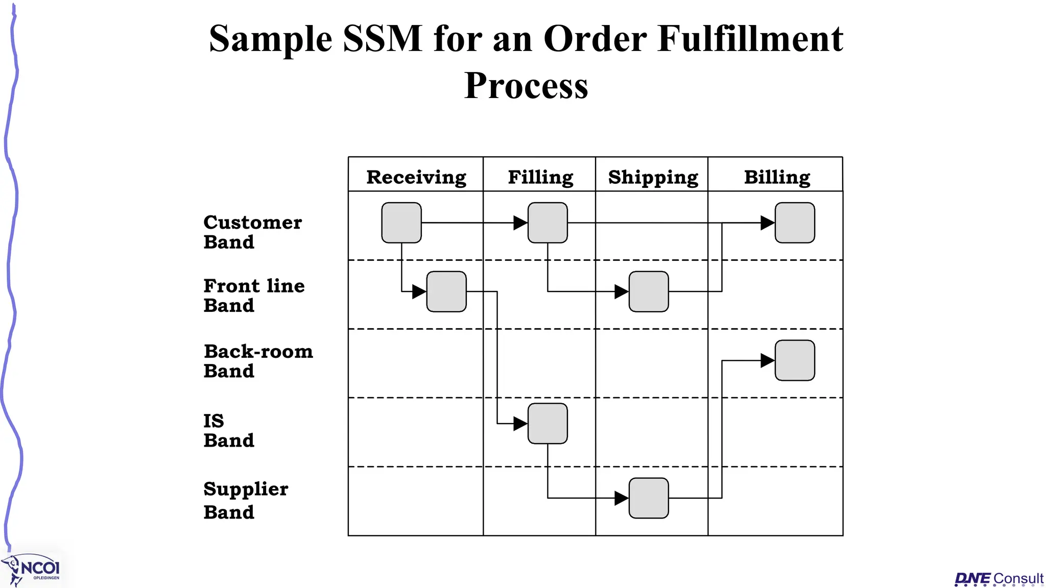 Sample SSM for an Order Fulfillment
Process
Customer
Band
Front line
Band
Back-room
Band
IS
Band
Supplier
Band
Receiving Filling Shipping Billing
 