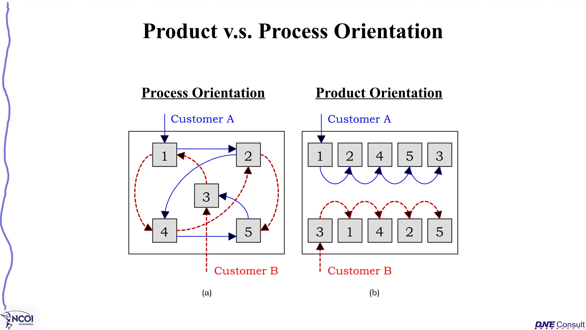 Product v.s. Process Orientation
1 2
4 5
3
Customer B
Customer A
(a)
1 2 4 5 3
3 1 4 2 5
Customer B
Customer A
(b)
Process Orientation Product Orientation
 