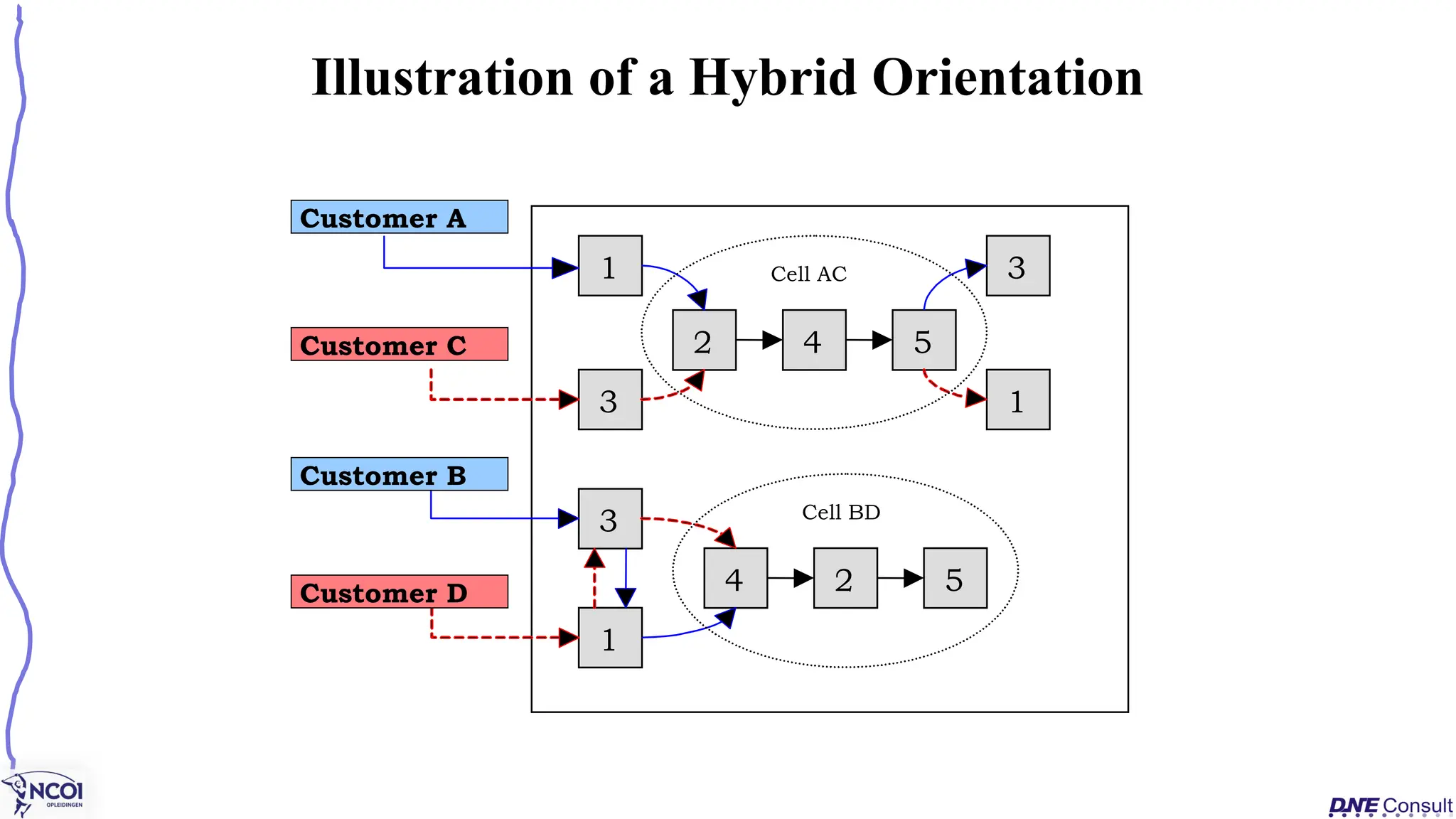 Illustration of a Hybrid Orientation
1
2 4 5
3
1
3
4 2 5
1
3
Customer C
Cell AC
Cell BD
Customer A
Customer B
Customer D
 