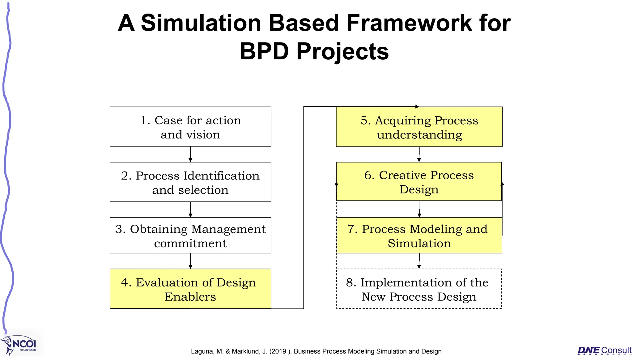 A Simulation Based Framework for
BPD Projects
1. Case for action
and vision
2. Process Identification
and selection
3. Obtaining Management
commitment
4. Evaluation of Design
Enablers
5. Acquiring Process
understanding
6. Creative Process
Design
7. Process Modeling and
Simulation
8. Implementation of the
New Process Design
Laguna, M. & Marklund, J. (2019 ). Business Process Modeling Simulation and Design
 