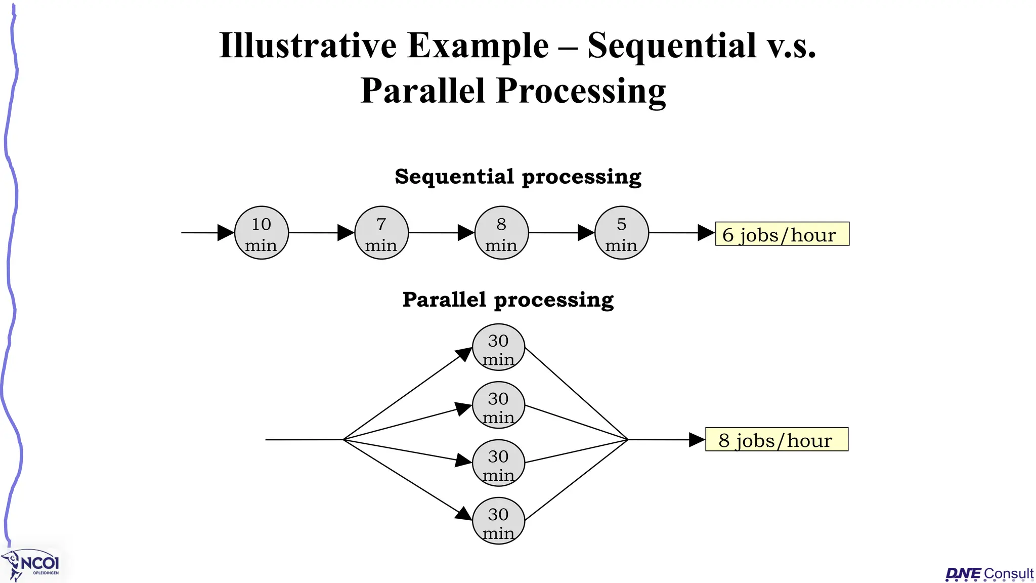 Illustrative Example – Sequential v.s.
Parallel Processing
30
min
30
min
30
min
30
min
Sequential processing
10
min
7
min
8
min
5
min
6 jobs/hour
Parallel processing
8 jobs/hour
 