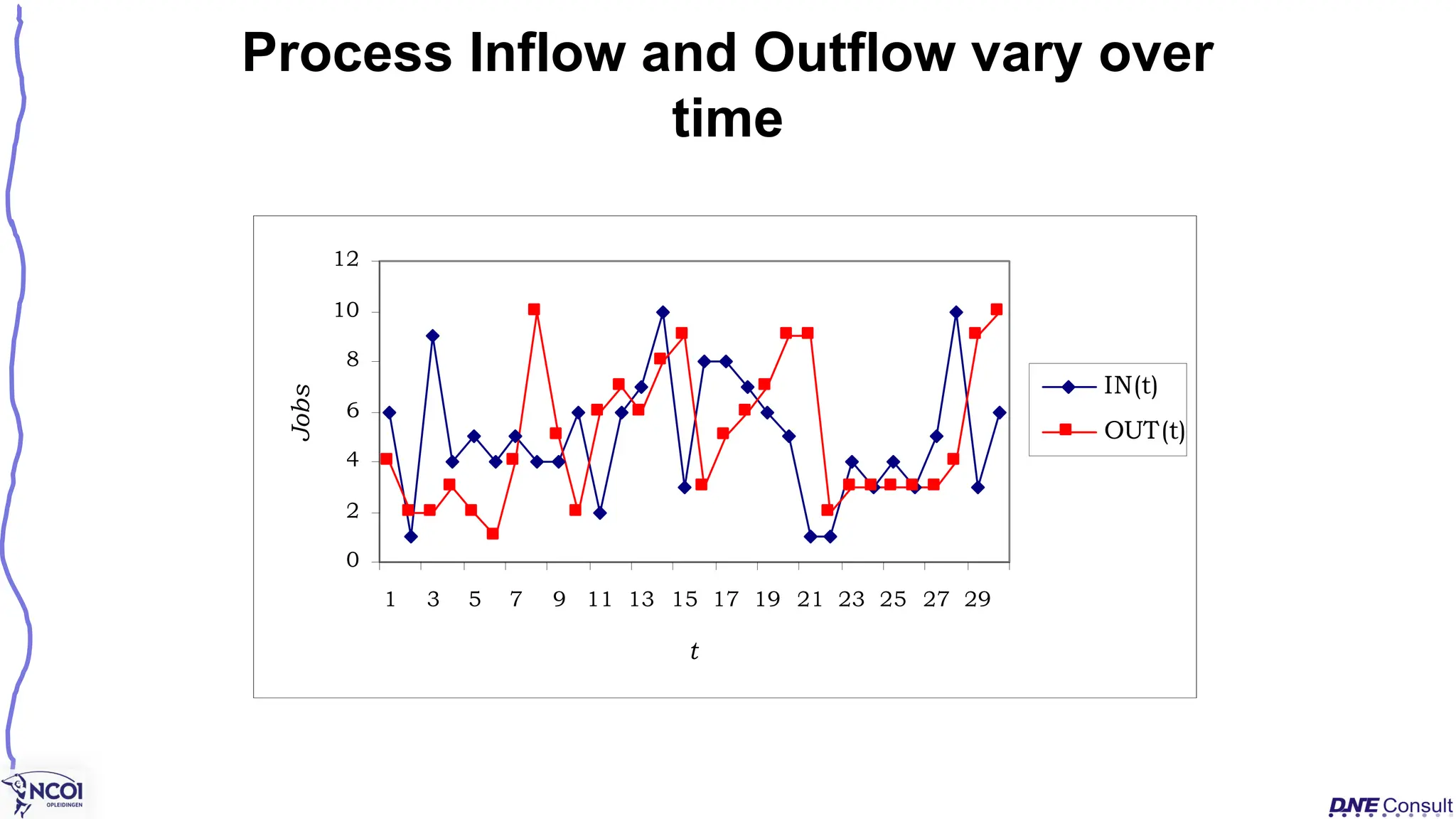 0
2
4
6
8
10
12
1 3 5 7 9 11 13 15 17 19 21 23 25 27 29
t
Jobs
IN(t)
OUT(t)
Process Inflow and Outflow vary over
time
 