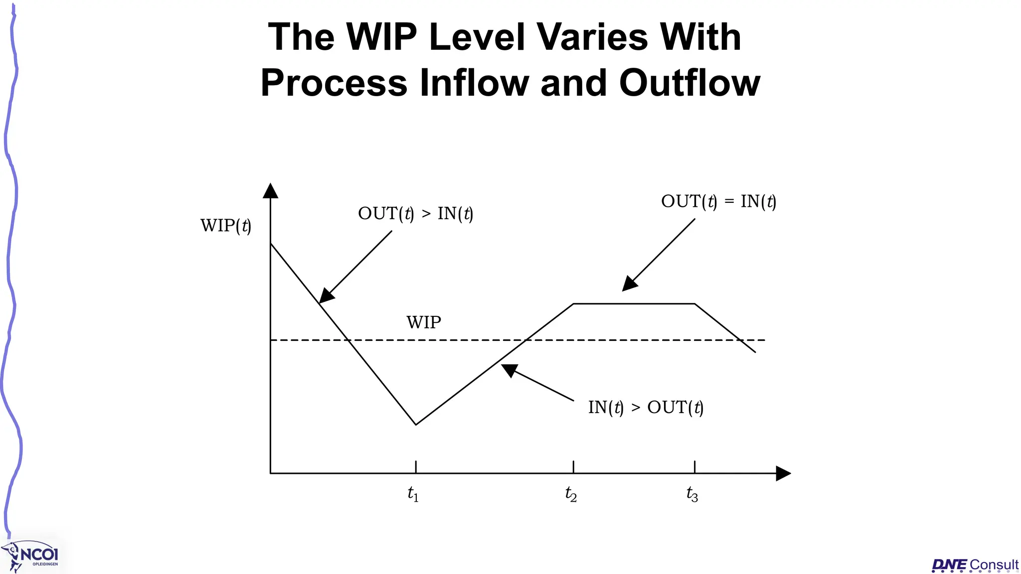 The WIP Level Varies With
Process Inflow and Outflow
t1 t2 t3
WIP(t)
WIP
OUT(t) > IN(t)
IN(t) > OUT(t)
OUT(t) = IN(t)
 