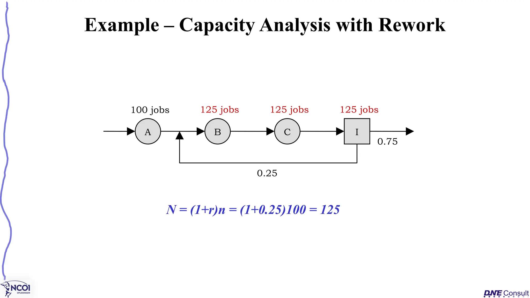 N = (1+r)n = (1+0.25)100 = 125
Example – Capacity Analysis with Rework
0.75
0.25
A B C I
100 jobs 125 jobs 125 jobs 125 jobs
 