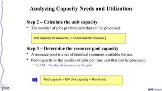 Step 2 – Calculate the unit capacity
• The number of jobs per time unit that can be processed
Step 3 – Determine the resource pool capacity
• A resource pool is a set of identical resources available for use
• Pool capacity is the number of jobs per time unit that can be processed
– Let M = Number of resources in the pool
Analyzing Capacity Needs and Utilization
Unit capacity for resource j = 1/Unit load for resource j
Pool capacity = MUnit capacity = M/unit load
 