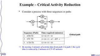 • Consider a process with three sequences or paths
Þ By moving 2 minutes of activity time from path 2 to path 1 the cycle
time is reduced by 2 minutes to CT=45 minutes
Example – Critical Activity Reduction
A
B
C
D
E
12 1
5
18
20
14
Sequence (Path) Time required (minutes)
1. AB E 12+14+15 = 41
2. AC E 12+20+15 = 47 = CT
3. A D E 12+18+15 = 45
Critical path
 