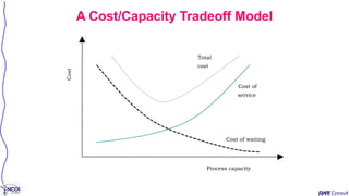 Process capacity
Cost
Cost of waiting
Cost of
service
Total
cost
A Cost/Capacity Tradeoff Model
 