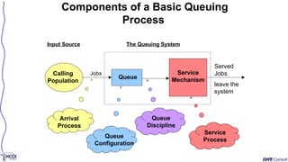 Components of a Basic Queuing
Process
Calling
Population
Queue
Service
Mechanism
Input Source The Queuing System
Jobs
Arrival
Process
Queue
Configuration
Queue
Discipline
Served
Jobs
Service
Process
leave the
system
 