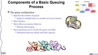  The queue configuration
– Specifies the number of queues
• Single or multiple lines to a number of service stations
– Their location
– Their effect on customer behavior
• Balking and reneging
– Their maximum size (# of jobs the queue can hold)
• Distinction between infinite and finite capacity
Components of a Basic Queuing
Process
 