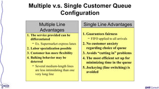 1. The service provided can be
differentiated
– Ex. Supermarket express lanes
2. Labor specialization possible
3. Customer has more flexibility
4. Balking behavior may be
deterred
– Several medium-length lines
are less intimidating than one
very long line
1. Guarantees fairness
– FIFO applied to all arrivals
2. No customer anxiety
regarding choice of queue
3. Avoids “cutting in” problems
4. The most efficient set up for
minimizing time in the queue
5. Jockeying (line switching) is
avoided
Multiple v.s. Single Customer Queue
Configuration
Multiple Line
Advantages
Single Line Advantages
 