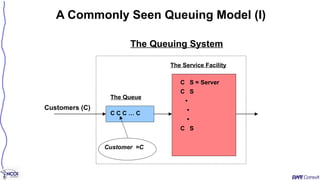 A Commonly Seen Queuing Model (I)
C C C … C
Customers (C)
C S = Server
C S
•
•
•
C S
Customer =C
The Queuing System
The Queue
The Service Facility
 