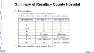 • Interpretation
– To be in the queue = to be in the waiting room
– To be in the system = to be in the ER (waiting or under treatment)
• Is it warranted to hire a second doctor ?
Summary of Results – County Hospital
Characteristic One doctor (c=1) Two Doctors (c=2)
 2/3 1/3
P0 1/3 1/2
(1-P0) 2/3 1/2
P1 2/9 1/3
Lq 4/3 patients 1/12 patients
L 2 patients 3/4 patients
Wq 2/3 h = 40 minutes 1/24 h = 2.5 minutes
W 1 h 3/8 h = 22.5 minutes
 