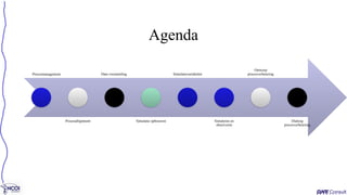 Agenda
Procesmanagement
Procesallignment
Data verzameling
Simulatie opbouwen
Simulatievariabelen
Simuleren en
observeren
Ontwerp
procesverbetering
Dialoog
procesverbetering
 