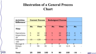Illustration of a General Process
Chart
Activities Current Process Redesigned Process
Difference
No. Time % No. Time % No.
Time
Operations 5 30 10 5 30 37.5 0 0
Inspections 3 60 20 1 20 25.0 -2 -
40
Transport. 10 120 40 2 20 25.0 -8 -
100
Storage 0 0 0 0 0 0 0 0
Delays 7 90 30 1 10 12.5 -6 -
80
Total 25 300 100 9 80 100 -16 -
 