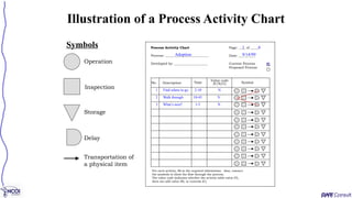 Illustration of a Process Activity Chart
Process Activity Chart
Process: __________________________
Developed by: ____________________
Page: ____ of _____
Date: __________
Current Process
Proposed Process
Description Time
Value code
(V/N/C) Symbol
No.
For each activity, fill in the required information. Also, connect
the symbols to show the flow through the process.
The value code indicates whether the activity adds value (V),
does not add value (N), or controls (C).
Adoption
1 6
9/14/99
X
1 Find where to go 2-10 N
2 Walk through 10-45 V
3 What’s next? 1-5 N
Operation
Inspection
Storage
Delay
Transportation of
a physical item
Symbols
 