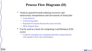 • Analysis geared towards reducing excessive and
unnecessary transportation and movements of items/jobs
– Long distances
– Crisscrossing paths
– Repeated movements between the same activities
– Other illogical flows
• Can be used as a basis for computing Load Distance (LD)
scores
– Useful for quantitatively comparing alternative designs/layouts
with regards to flow rates and distances
Process Flow Diagrams (II)
 