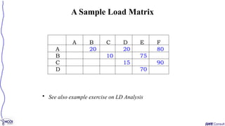 A Sample Load Matrix
A B C D E F
A 20 20 80
B 10 75
C 15 90
D 70
• See also example exercise on LD Analysis
 