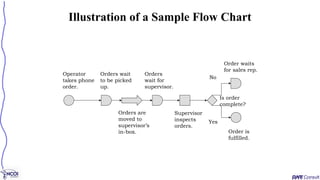 Illustration of a Sample Flow Chart
Operator
takes phone
order.
Orders wait
to be picked
up.
Supervisor
inspects
orders.
Order is
fulfilled.
Order waits
for sales rep.
Is order
complete?
Yes
No
Orders are
moved to
supervisor’s
in-box.
Orders
wait for
supervisor.
 